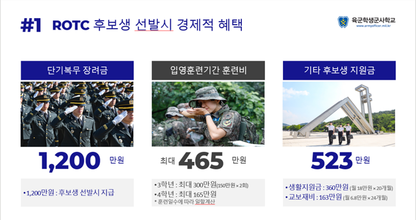 #1 ROTC 후보생 선발시 경제적 혜택 안내 이미지입니다. 우측 상단에는 육군학생군사학교 로고와 홈페이지 주소(www.armyofficer.mil.kr)가 있습니다. 이미지는 세 가지 주요 혜택을 강조하고 있습니다. 첫 번째, [단기복무 장려금] 제복을 입고 거수경례를 하는 후보생들의 사진과 함께 '1,200 만원'이 표기되어 있습니다. 하단 설명: 1,200만원은 후보생 선발시 지급됩니다. 두 번째, [입영훈련기간 훈련비] 훈련복을 입고 나침반을 보는 훈련 중인 모습의 사진과 함께 '최대 465 만원'이 표기되어 있습니다. 하단 설명: 3학년 최대 300만원(150만원&times;2회), 4학년 최대 165만원 (*훈련일수에 따라 일할계산). 세 번째, [기타 후보생 지원금] 학교 조형물 앞에 서 있는 후보생들의 사진과 함께 '523 만원'이 표기되어 있습니다. 하단 설명: 생활지원금 360만원(월 18만원&times;20개월), 교보재비 163만원(월 6.8만원&times;24개월).