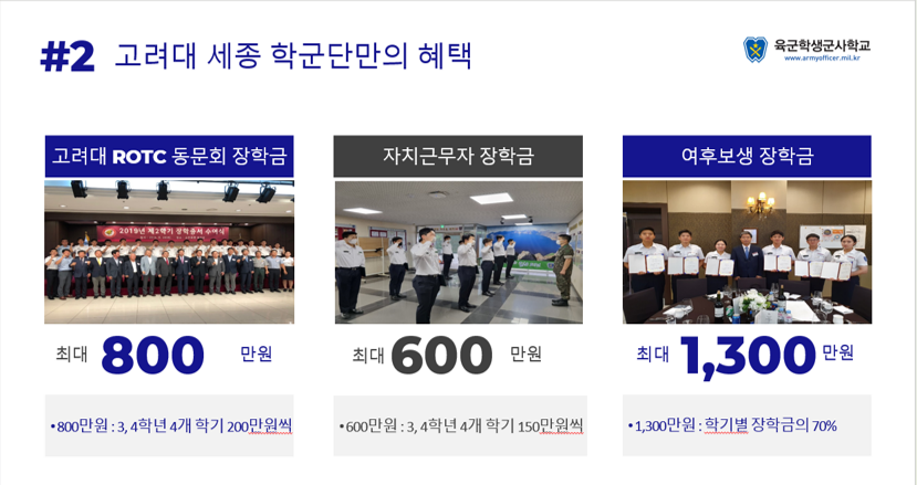 #2 고려대 세종 학군단만의 혜택 안내 이미지입니다. 우측 상단에는 육군학생군사학교 로고와 홈페이지 주소(www.armyofficer.mil.kr)가 있습니다. 이미지는 세 가지 주요 장학금 혜택을 강조하고 있습니다. 첫 번째, [고려대 ROTC 동문회 장학금] 2019년 제2학기 장학증서 수여식 단체 사진과 함께 '최대 800 만원'이 표기되어 있습니다. 하단 설명: 800만원은 3, 4학년 4개 학기 200만원씩 지급됩니다. 두 번째, [자치근무자 장학금] 실내에서 거수경례를 하는 제복 입은 후보생들의 사진과 함께 '최대 600 만원'이 표기되어 있습니다. 하단 설명: 600만원은 3, 4학년 4개 학기 150만원씩 지급됩니다. 세 번째, [여후보생 장학금] 장학증서를 들고 기념 촬영을 하는 여후보생들의 사진과 함께 '최대 1,300 만원'이 표기되어 있습니다. 하단 설명: 1,300만원은 학기별 장학금의 70%입니다.