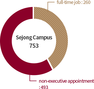 전임:260명, 세종캠퍼스 753명, 비전임: 493명 그래프